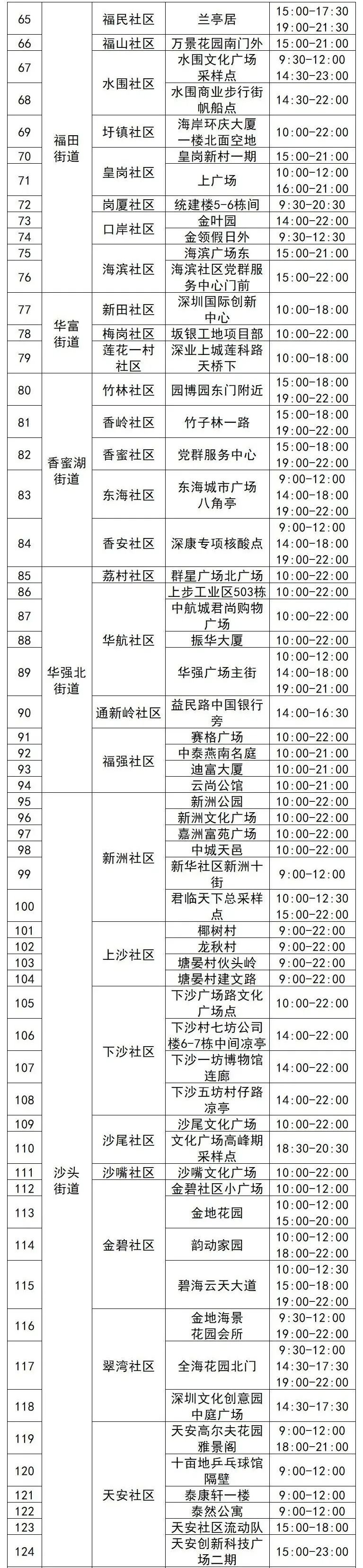 6月22日福田区核酸采样点名单