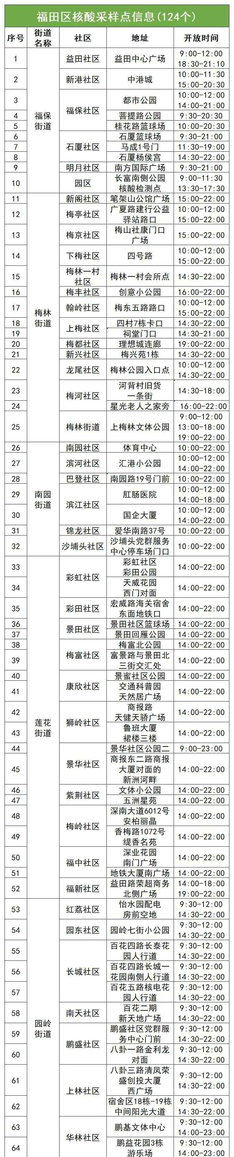 6月22日福田区核酸采样点名单